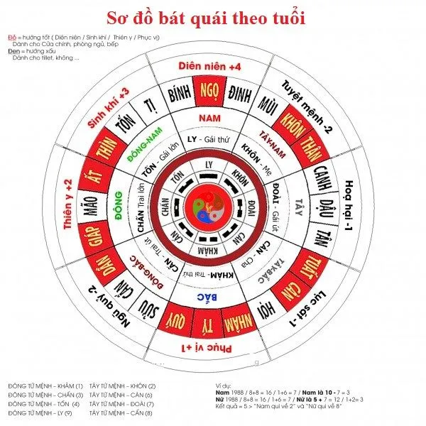 8 cung trong bát quái đồ - Sơ đồ bát quái - Phong thủy bát trạch