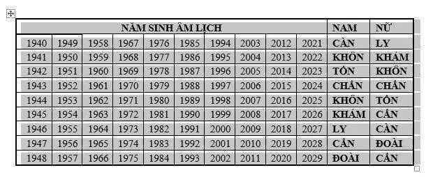 Bảng cách tính cung bát quái theo năm sinh trong phong thủy bát quái ngũ hành