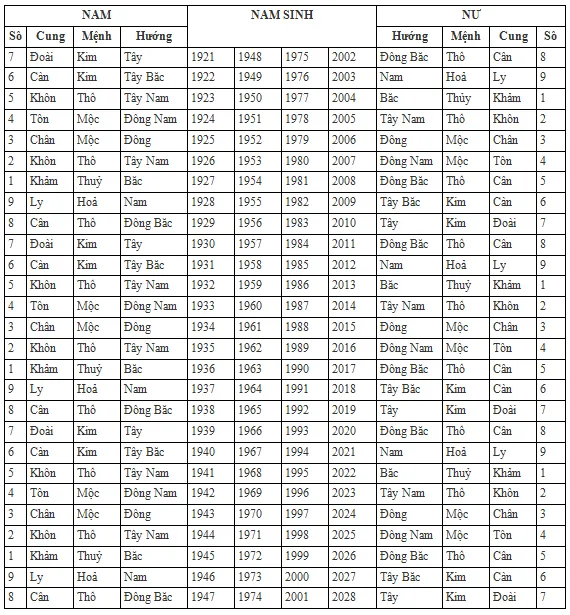 Bảng tra cung bát quái theo năm sinh giúp xác định cung mệnh