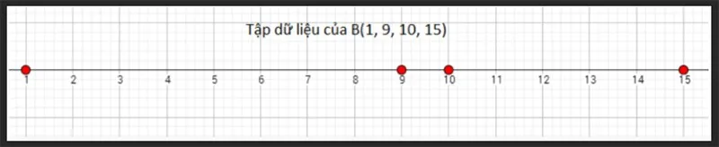 Tập dữ liệu B thể hiện sự phân tán rộng và mức độ biến động lớn hơn