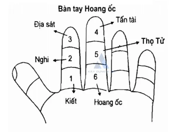 Quy tắc bàn tay giúp gia chủ dễ dàng tự tính hạn Hoang Ốc tại nhà