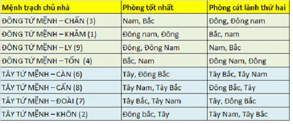 Xem bảng tra cung bát trạch phong thủy để chọn hướng tốt