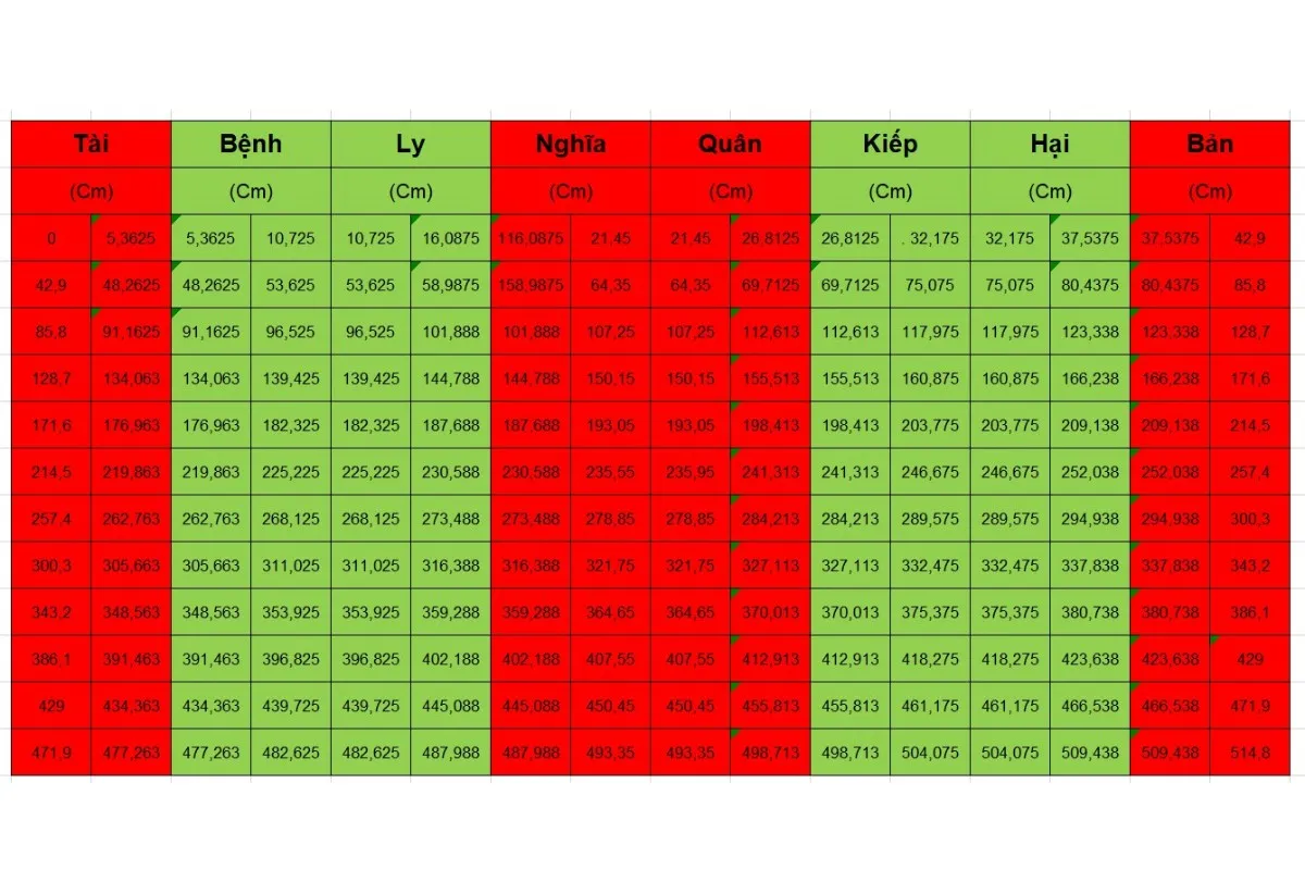 Bảng tra cứu ý nghĩa các cung trên thước lỗ ban 42.9cm