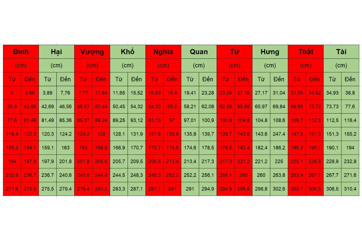Chi tiết ý nghĩa các cung trên thước lỗ ban 38.8cm