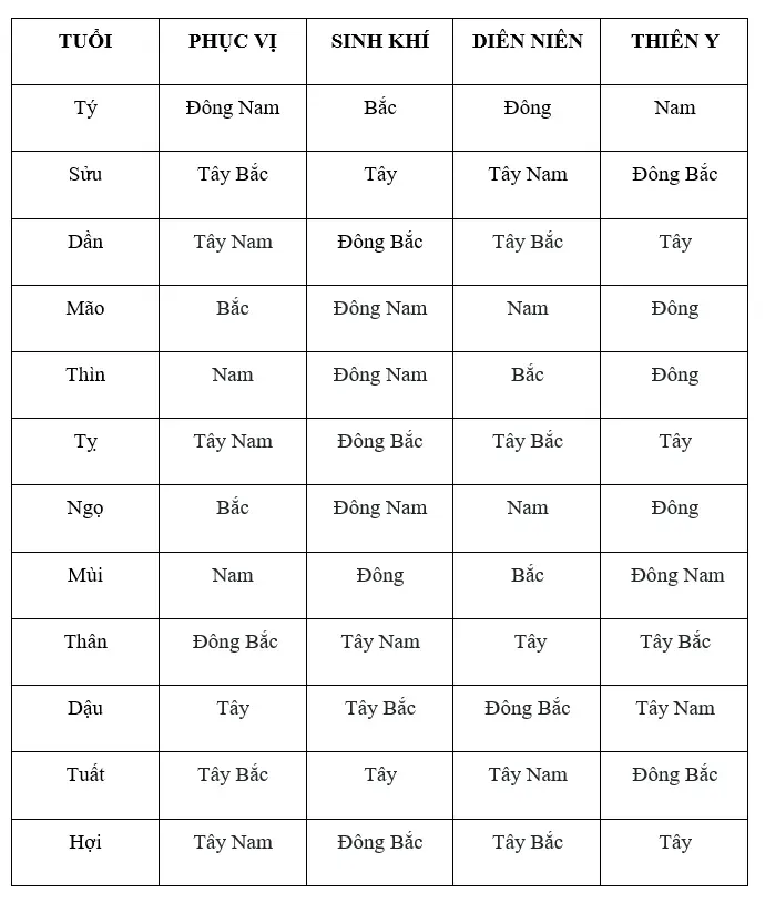 Sơ đồ vị trí đặt bàn thờ gia tiên hợp phong thủy trong nhà ở hiện đại