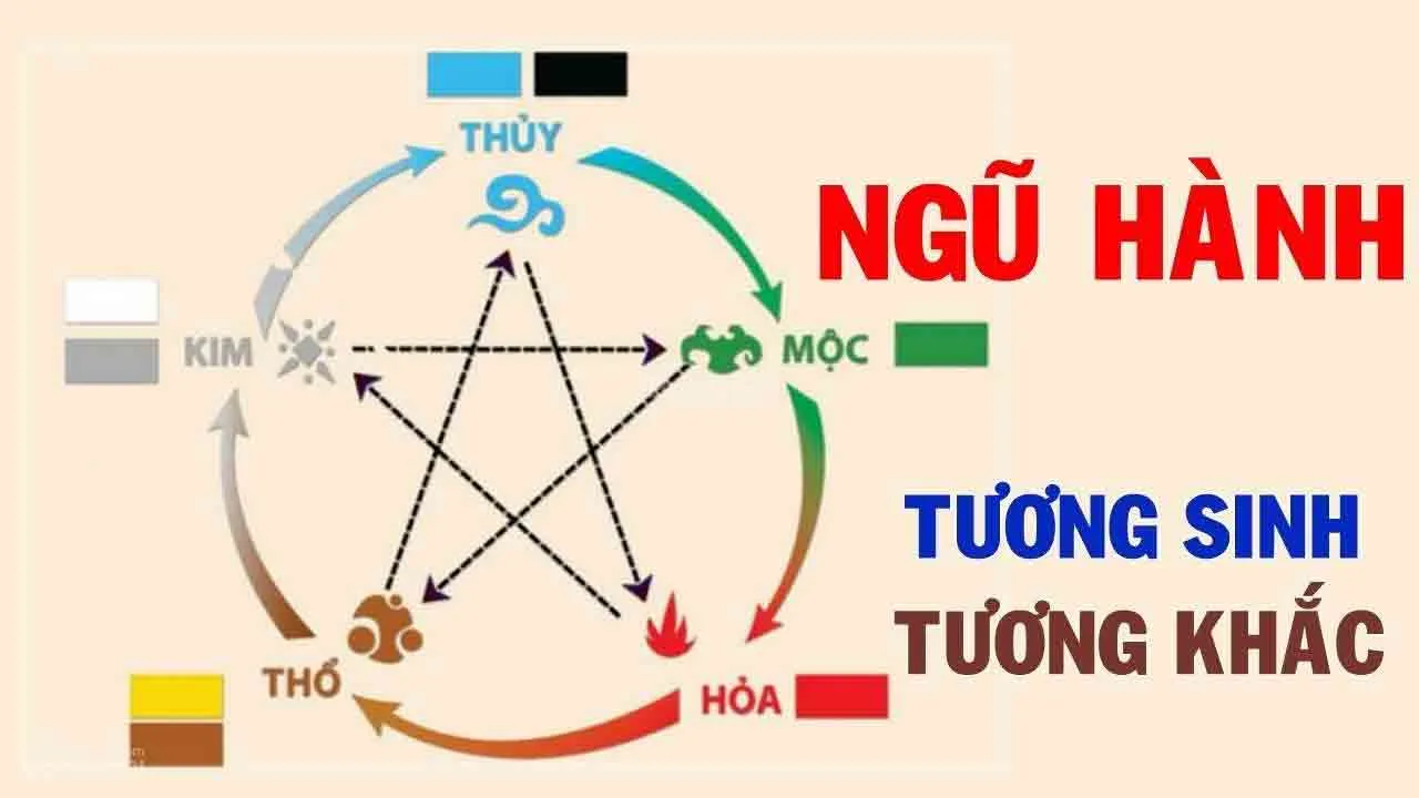 Bảng ngũ hành tương sinh tương khắc minh họa mối quan hệ giữa năm yếu tố Kim Mộc Thủy Hỏa Thổ