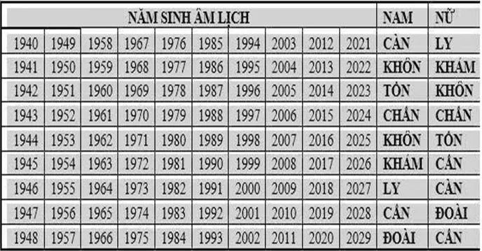 Bảng tra cứu cung mệnh theo năm sinh