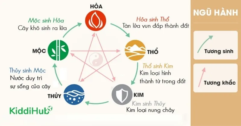 Quy luật tương sinh, tương khắc trong ngũ hành
