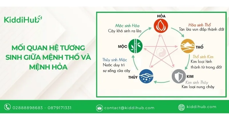 Mối quan hệ tương sinh giữa mệnh Thổ và mệnh Hỏa