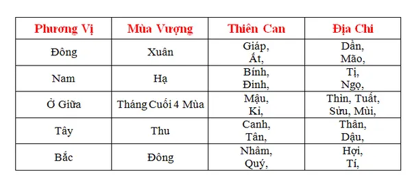 Bảng mùa vượng và phương vị của các can chi ngũ hành