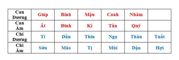 Bảng thiên can địa chi