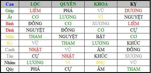 Bảng an Tứ Hóa trong lá số tử vi bắc phái Khâm Thiên Giám