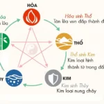 Sơ đồ ngũ hành tương sinh, tương khắc trong Phong Thủy.