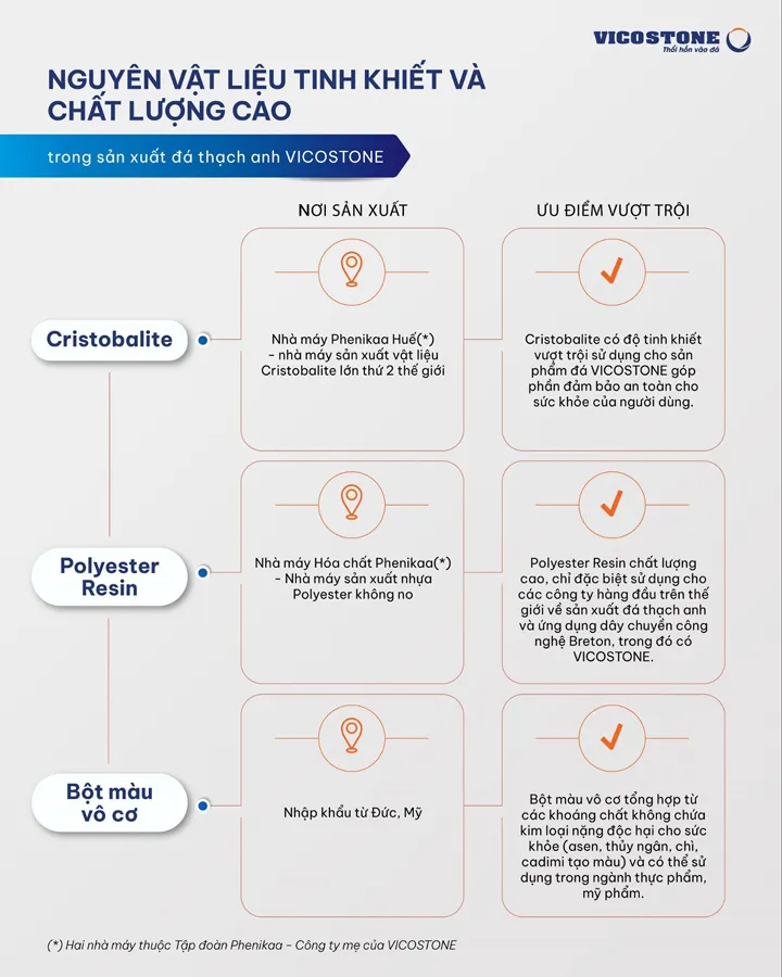 Các nguyên vật liệu đầu vào trong quy trình sản xuất của VICOSTONE