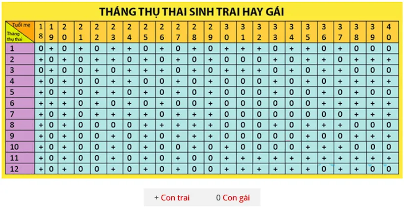 Bảng xem tuổi sinh con trai gái theo lịch vạn niên Trung Hoa cổ đại