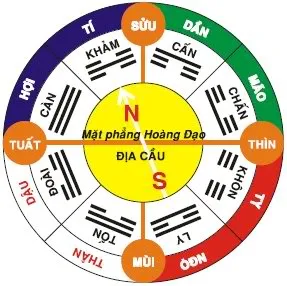 Sự tương quan giữa Hà Đồ và quỹ đạo Trái Đất