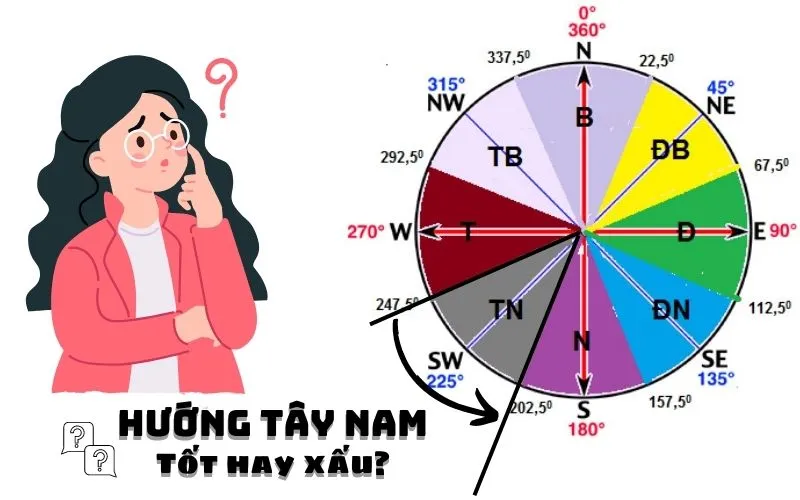 Sơ đồ la bàn xác định hướng Tây Nam trong phong thủy nhà ở