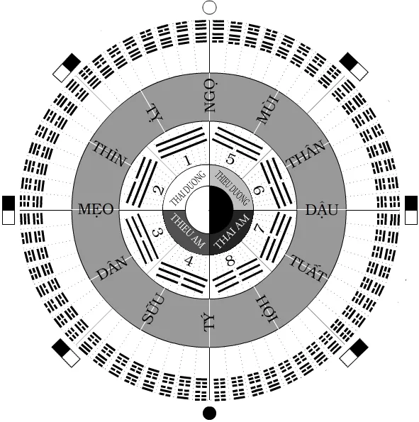 Ký hiệu quẻ Kiên Khôn Giao Thái