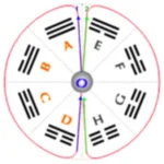 Sơ đồ Tiên Thiên Bát Quái Phục Hy