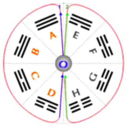 Sơ đồ Tiên Thiên Bát Quái Phục Hy