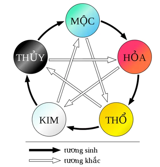 Vòng tròn Tương sinh và Tương khắc của Ngũ hành