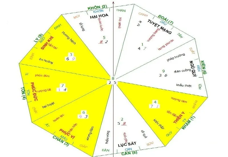 Trong phong thủy nhà ở có 4 hướng tốt và 4 hướng xấu.