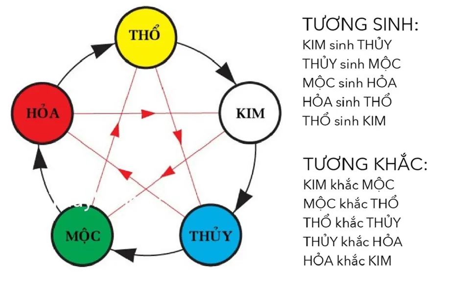 Mệnh Kim Hợp Màu Xanh Không Và Cẩm Nang Phong Thủy 2026 17 Bản đồ phân bố quy luật ngũ hành tương sinh tương khắc giữa các hành