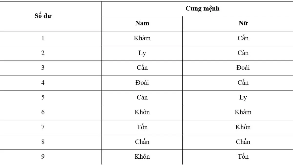 Bảng tra cung nam nữ mệnh Mộc