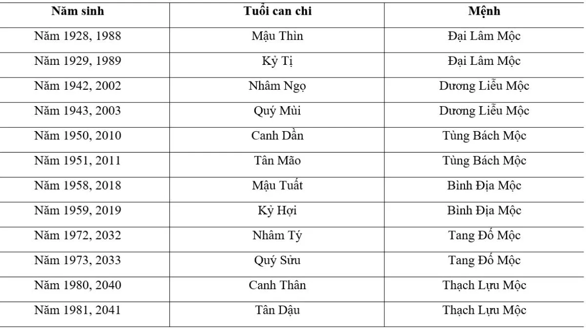 Bảng tra năm sinh mệnh Mộc