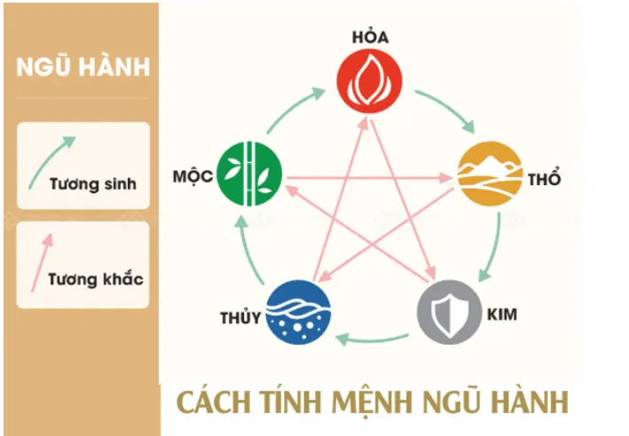 Ngũ hành tương sinh tương khắc trong phong thủy