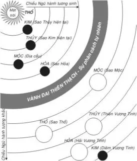 Cửu tinh trong Thái Dương Hệ tương ứng với Ngũ hành