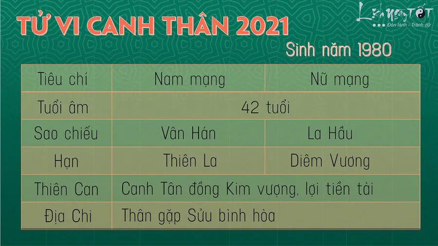 Bảng tra cứu vận hạn và sao chiếu mệnh chi tiết cho nam mạng Canh Thân 1980 trong năm 2026