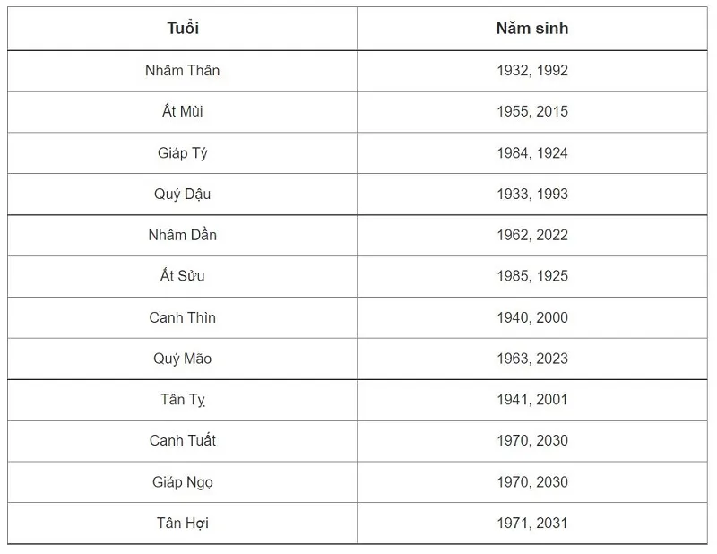 danh sách năm sinh của người mang hành kim