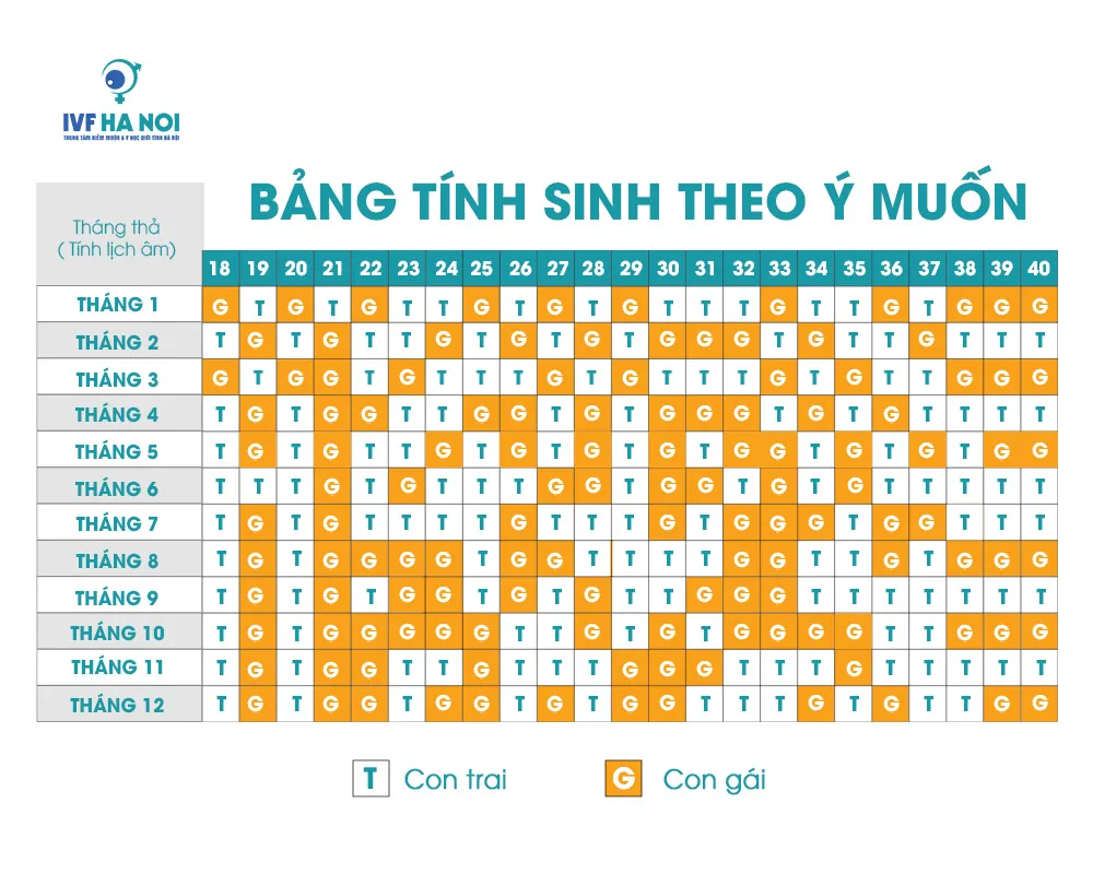bảng tính sinh con trai năm 2026 chi tiết theo từng thág và tuổi của mẹ