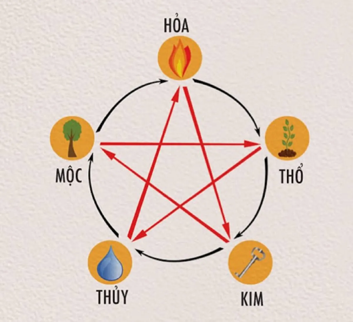 Mối quan hệ tương khắc giữa Hỏa và Kim trong ngũ hành