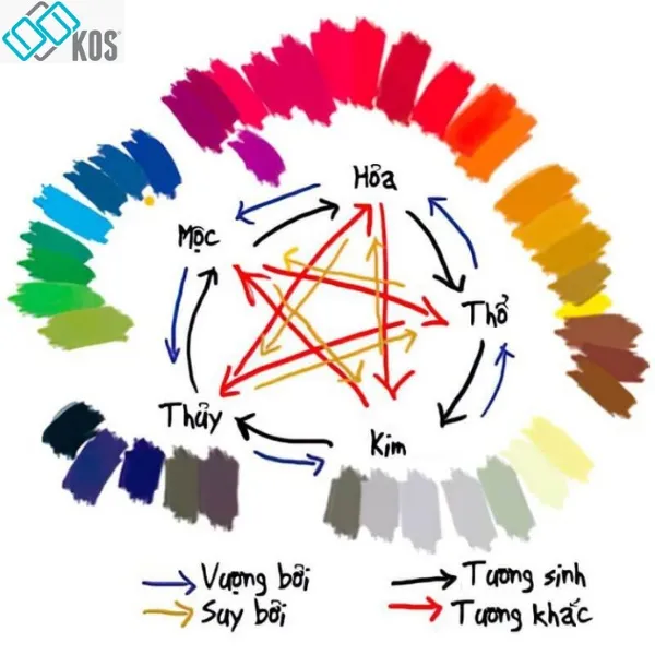 Sơ đồ ngũ hành tương sinh tương khắc khi chọn màu ví hợp mệnh thổ 2026.